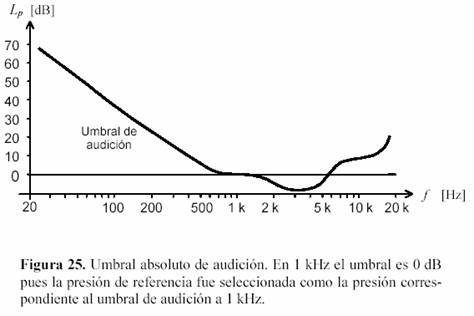 ejemplos de umbral absoluto