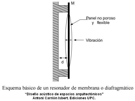 Absorbente de sonido - Estructura de membrana incorporada